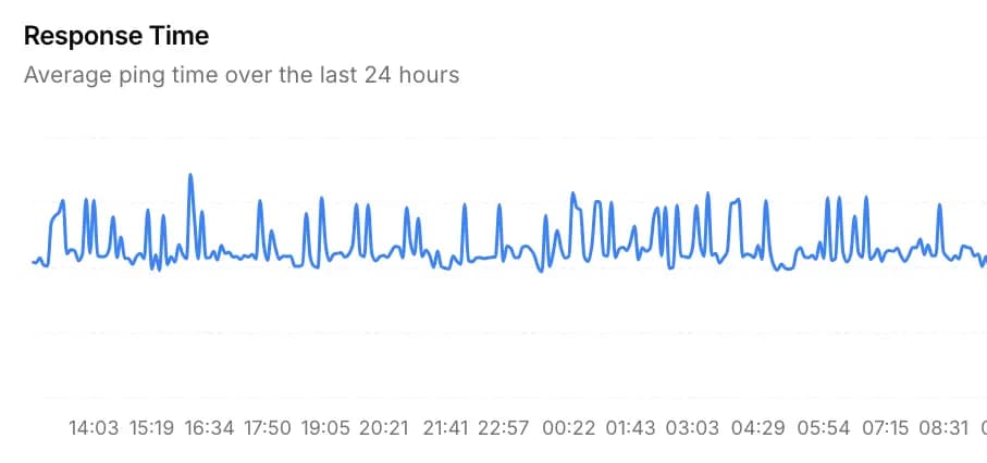 Measurable improvements in your uptime